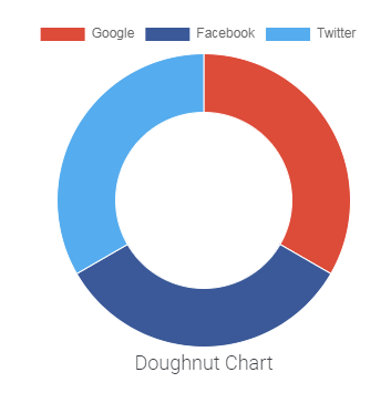 elementor doughnut chart