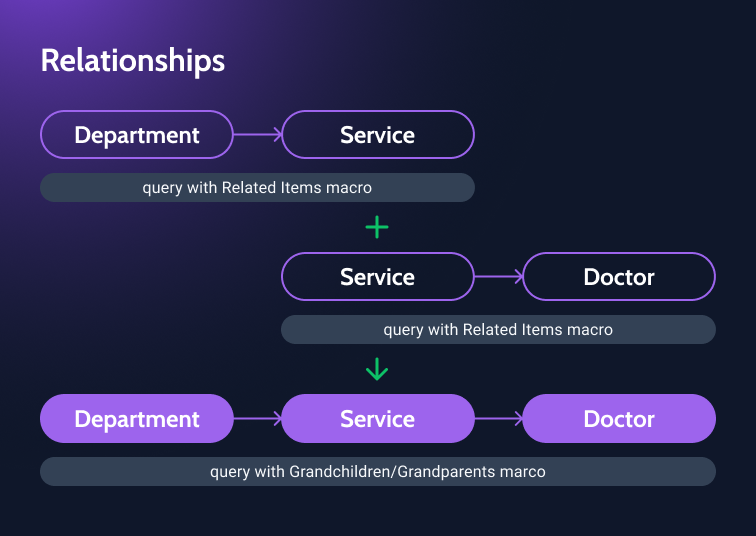 grandparent and grandchild relation scheme