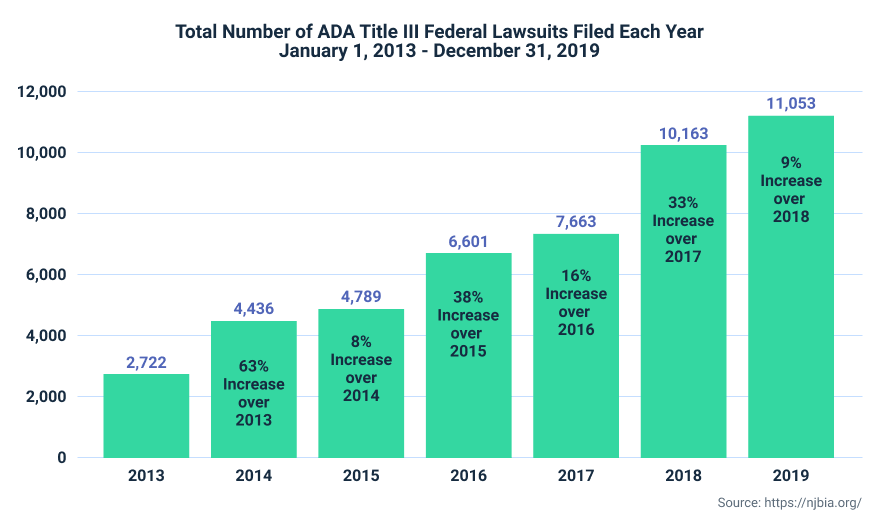 Total number of ADA