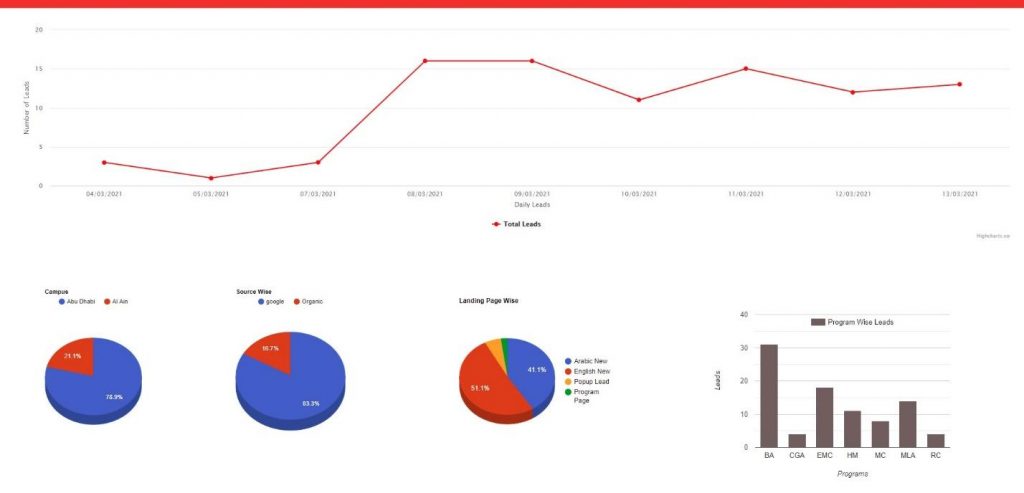 Reports show the performance of ads, landing pages, and other stats