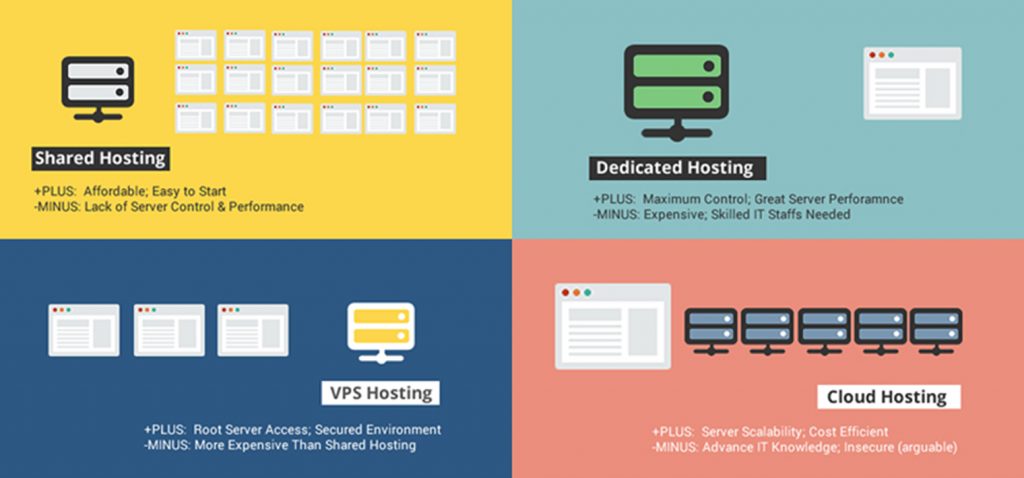 Comparison among Shared, Dedicated, VPS and Cloud Hosting 
