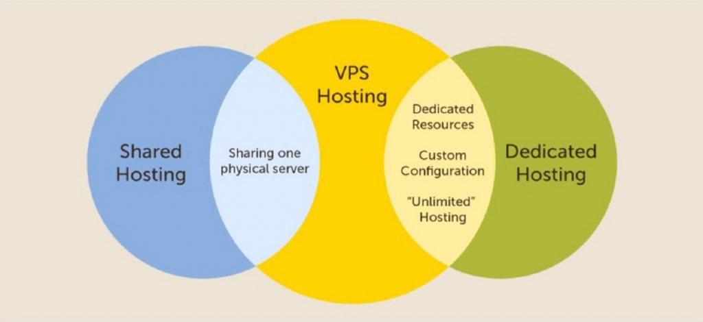VPS Hosting Conceptual Diagram