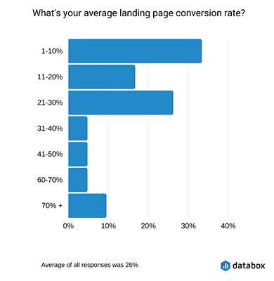 What's average landing page conversion rate?