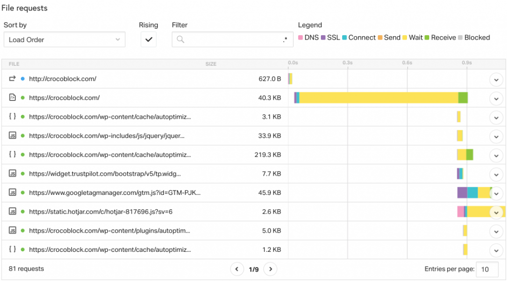 GTmetrix: Website Performance and Speed Test Tool Review - Crocoblock