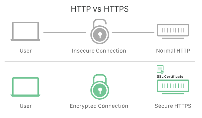 Install SSL / HTTPS in WordPress