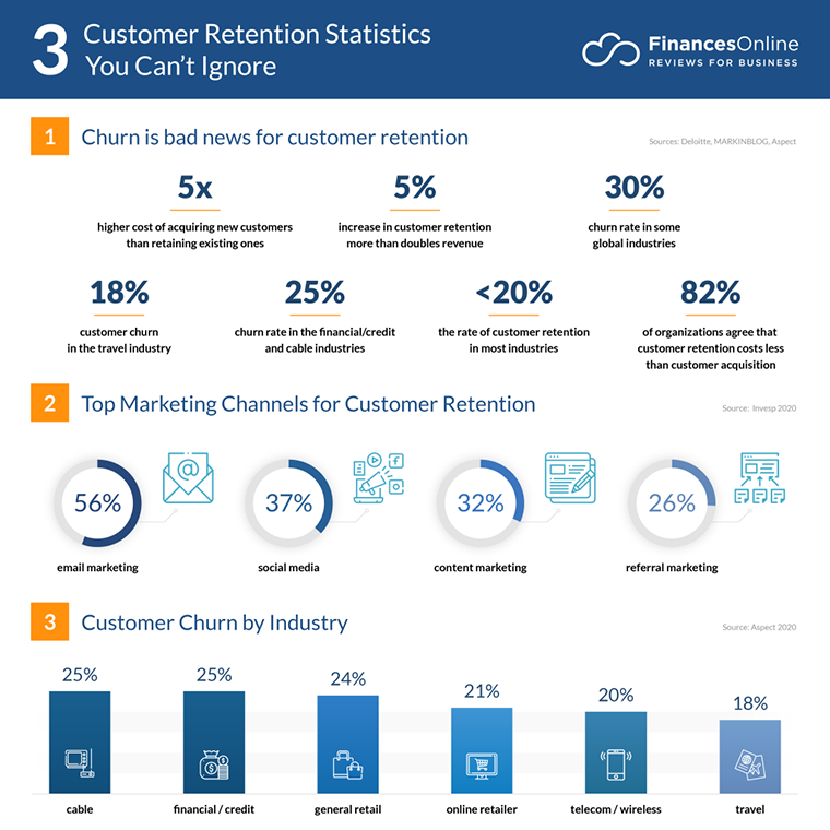customer retention statistics