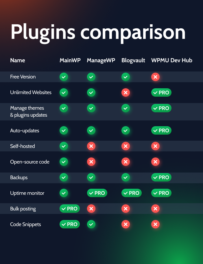 wp multisite management plugins compared