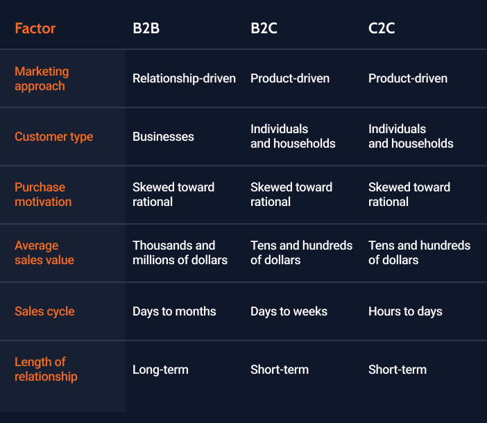 differences between b2b, b2c, and с2с marketplace types