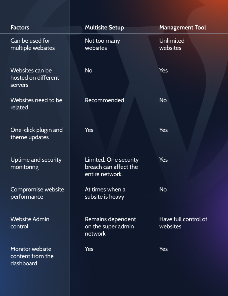 wordpress multisite or management tool
