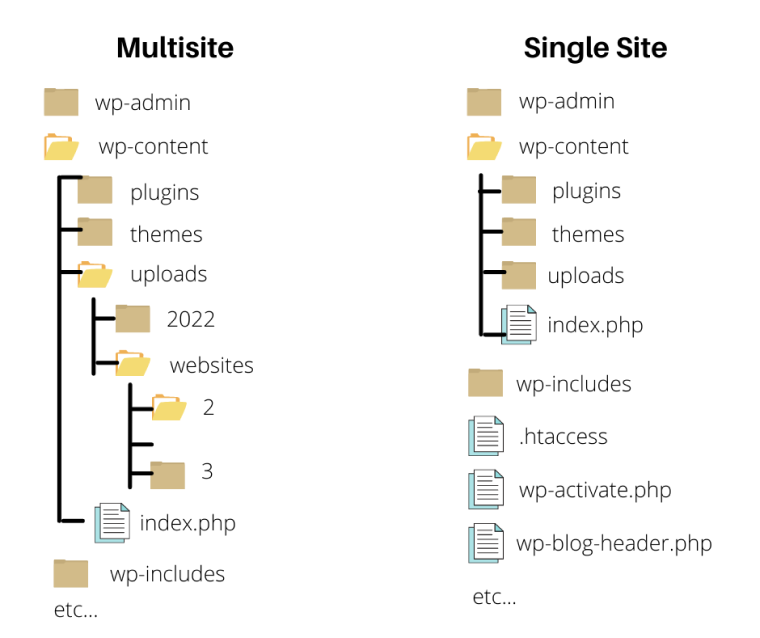 extra wp folders for media uploaded