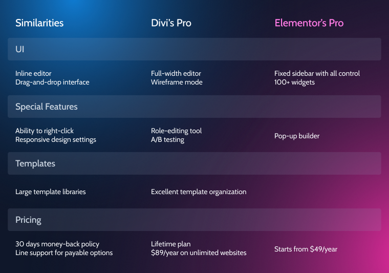 Divi vs Elementor: Discovering Pros & Cons - MotoPress