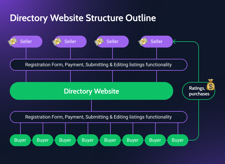 directory website structure scheme