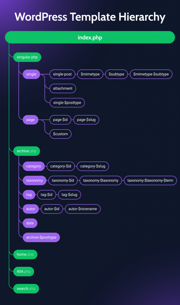 WordPress template hierarchy