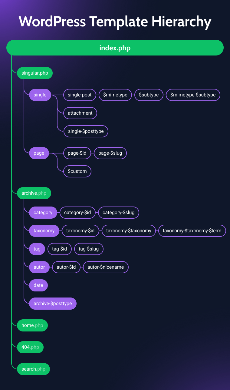 WordPress template hierarchy