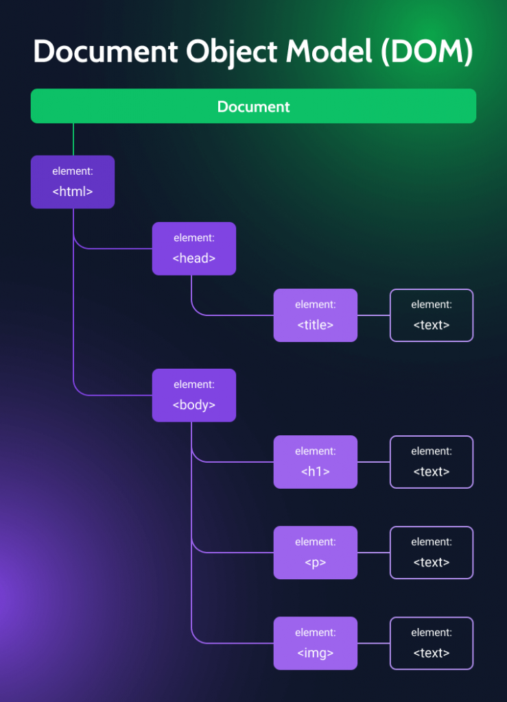 DOM tree scheme 