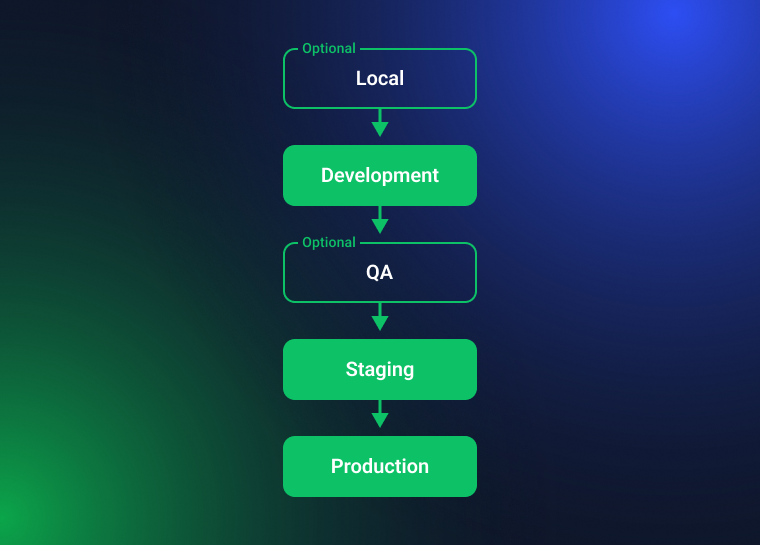 WordPress Staging Production environment