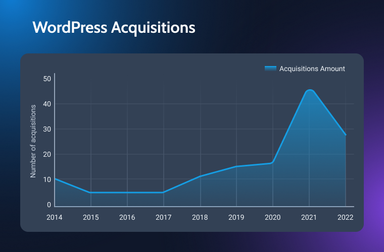 wordpress acquisitions graph during 2014 - 2022
