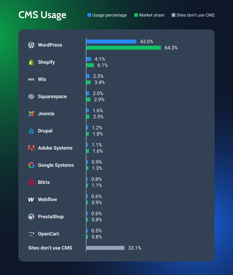 WordPress market share chart