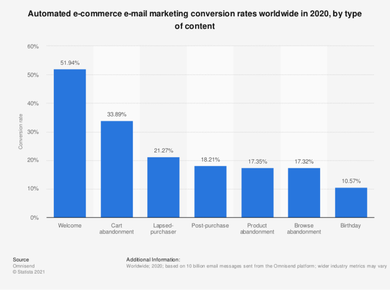 email marketing conversion