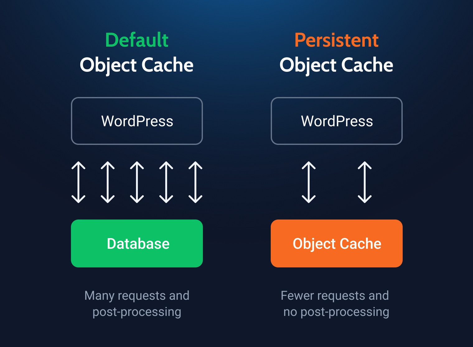 What Is Website Caching? WordPress Cache Management - Crocoblock