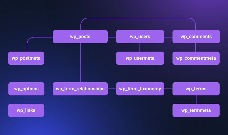 WordPress database structure