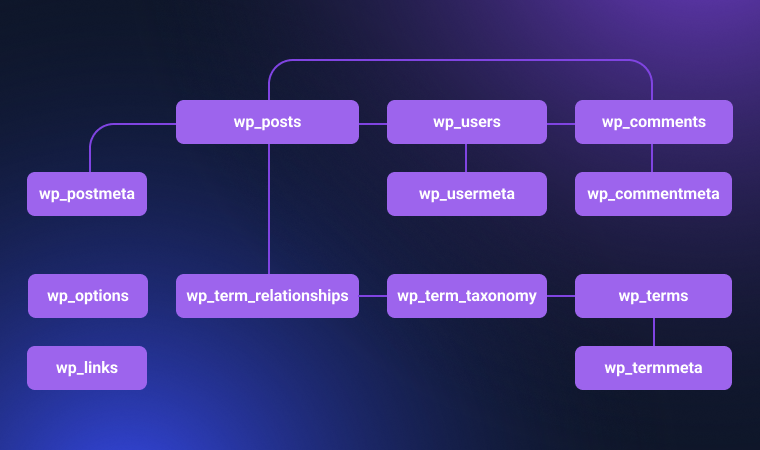 wordpress database scheme