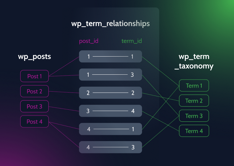 wp_term_relationsips connector between posts and taxonomies