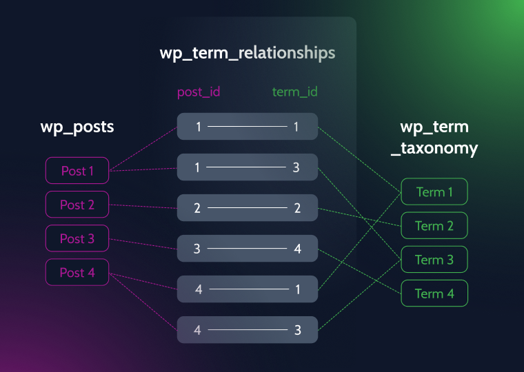 many-to-many database example