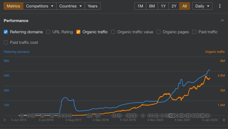 kinsta analysis via ahrefs