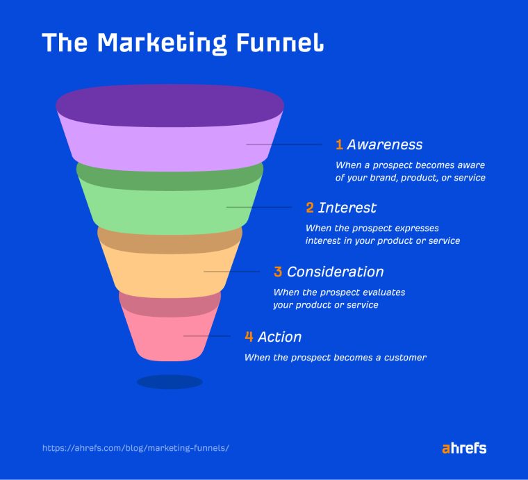 marketing sales funnel