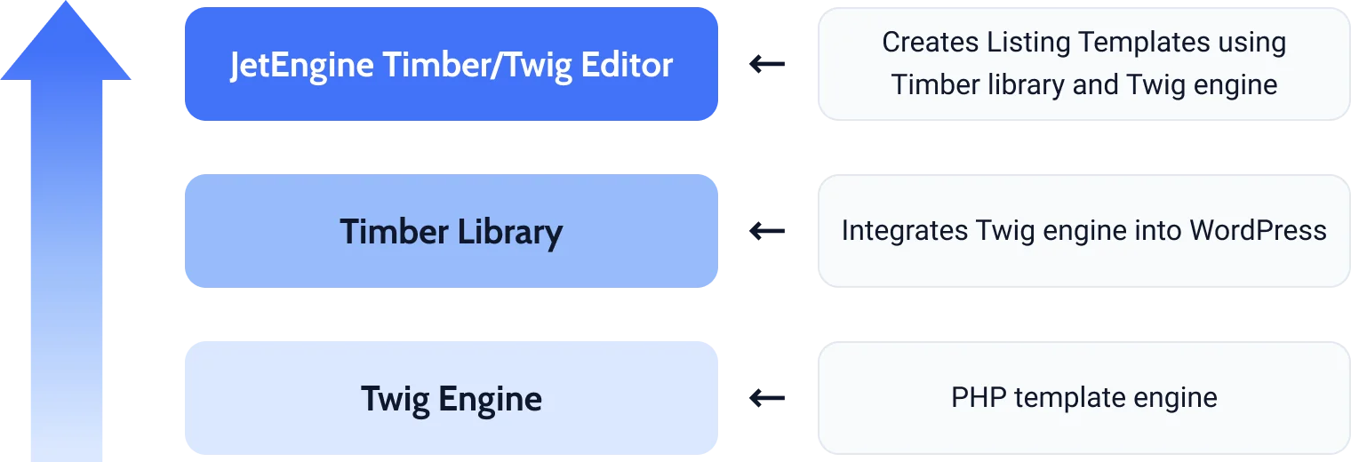 twig crocoblock jetengine integration