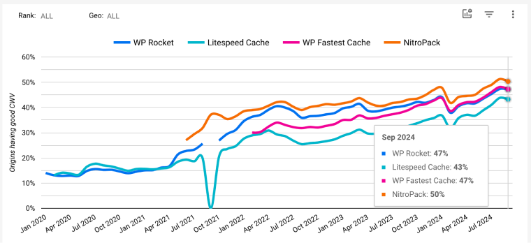 core web vitals report