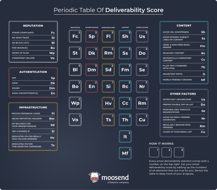 periodic table of deliverability score