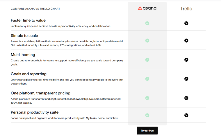 Asana vs Trello comparison