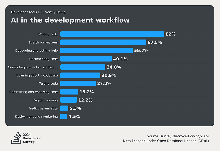 AI in web development