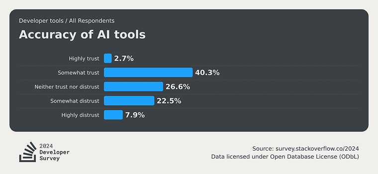 accuracy of AI tools