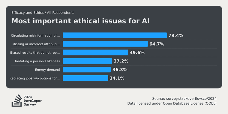 ethical concern AI