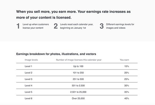 shutterstock revenue model