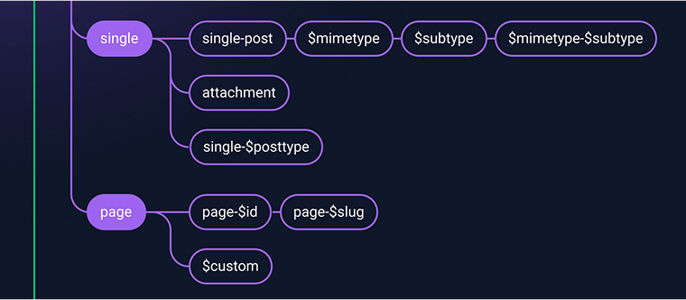 single post template WP