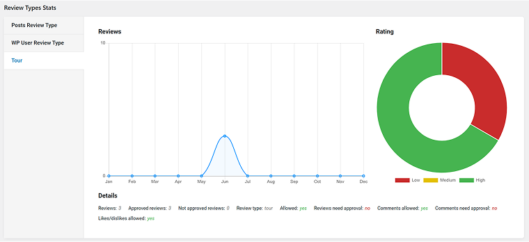review type statistics