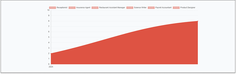wp dynamic line chart in the front