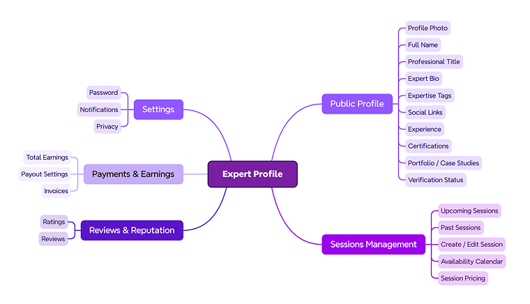 Expert profile schema