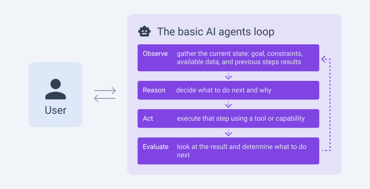 basic loop for ai agents