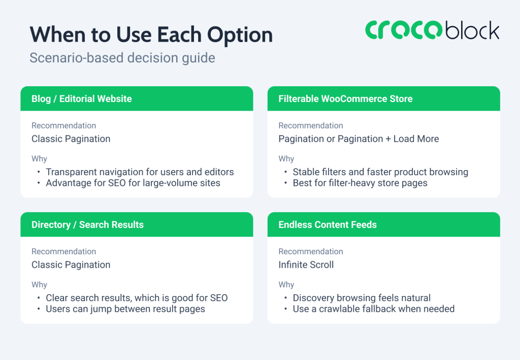 when to use pagination vs load more vs infinite scroll