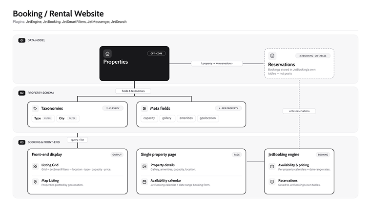 Rental website structure