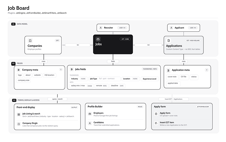 Job board site structure