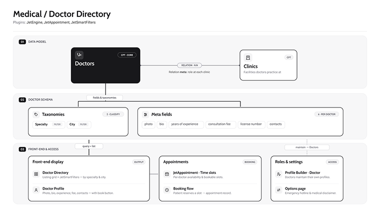 Medical site structure