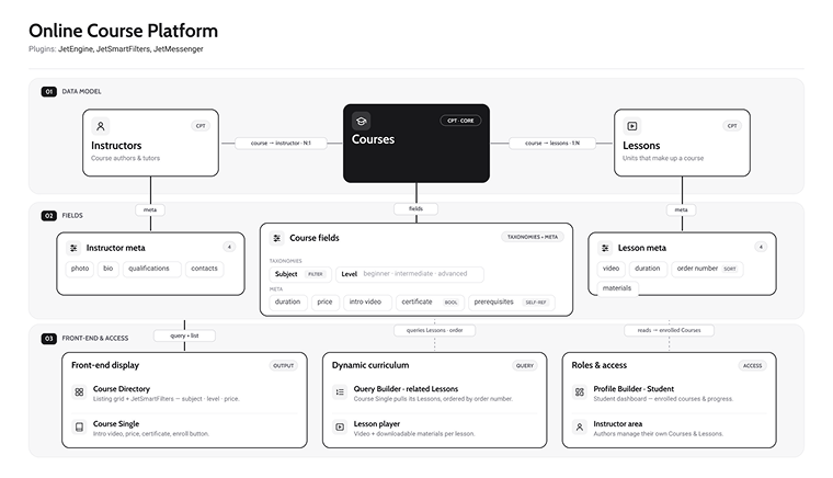 Educational Platform Structure