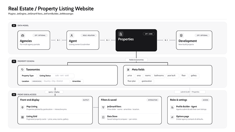 Real estate website structure