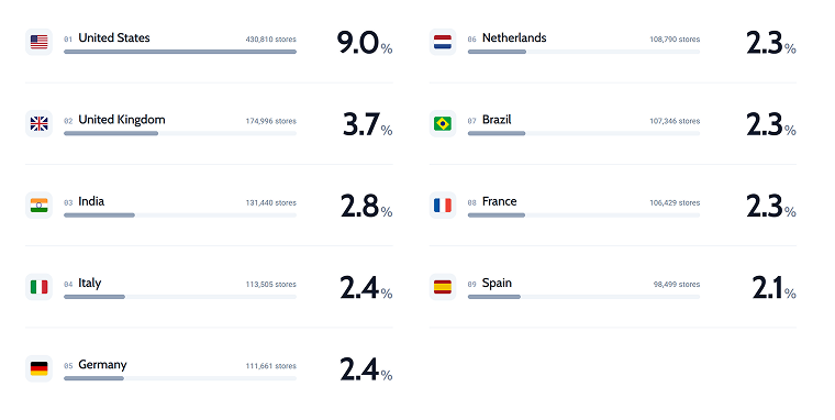 WooCommerce statistics by countries